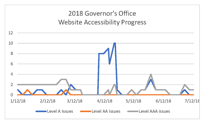 2018 Governor's Office Website Accessibility Progress Chart