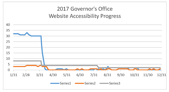 Governors Office 2017 Progress Chart Governors Office 2017 Progress Chart